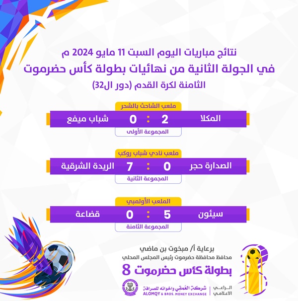 كأس حضرموت .. الريدة يدك مرمى الصدارة بالسبعة.. سيئون يمطر شباك قضاعة بالخمسة .. وثنائية مكلاوية في بداية المشوار على شباب ميفع 