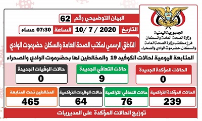 الناطق الرسمي لمكتب الصحة بوادي حضرموت يصدر البيان التوضيحي رقم إثنان وستون الخاص بفيروس كوفيد-19 ( كورونا)