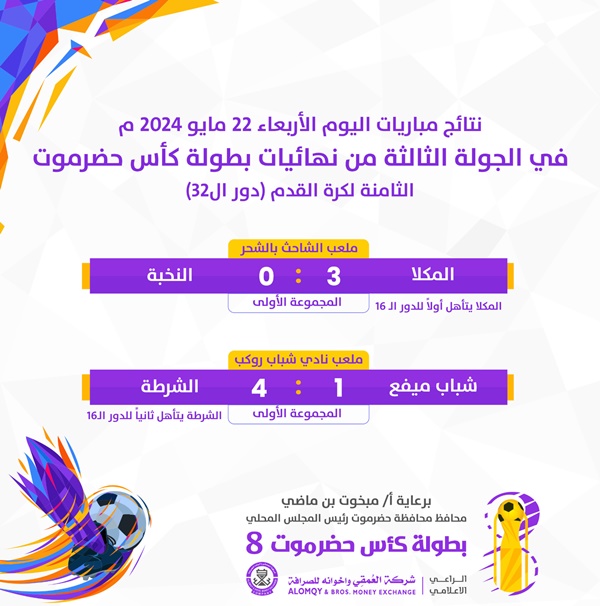 كأس حضرموت الثامنة .. المكلا يؤكد التأهل بفوز بثلاثية على النخبة والشرطة يرافقه بفوز برباعية على شباب ميفع