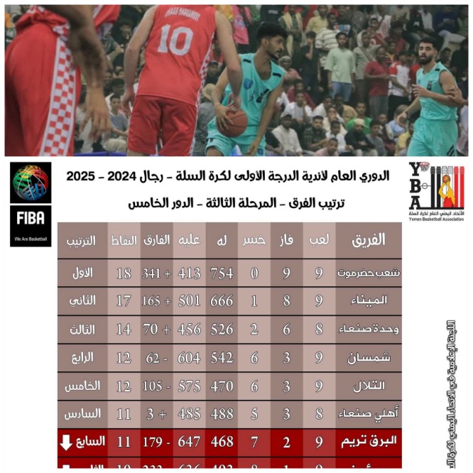 الأحد القادم .. انطلاق المرحلة النهائية لدوري الدرجة الأولى لكرة السلة بسيئون