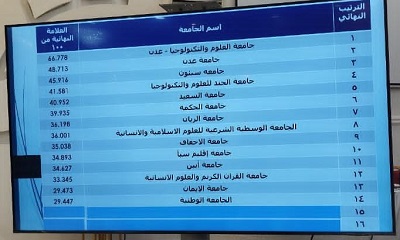 إنجاز وطني جديد يعزز مسيرة التميز .. جامعة سيئون تحرز المركز الثالث في التصنيف الوطني للجامعات اليمنية لعام 2026م