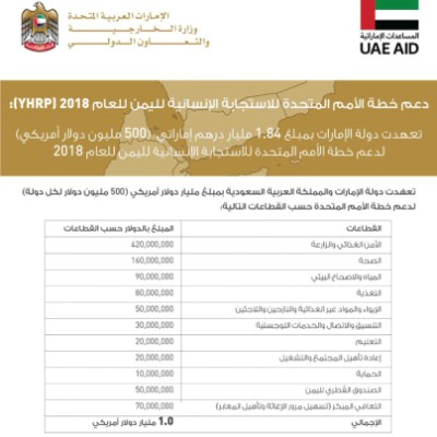 الإمارات تقدم 1.84 مليار درهم لدعم خطة الأمم المتحدة في اليمن 