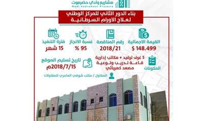 فيما بلغت نسبة الانجاز 95% .. المركز الوطني لعلاج الأورام السرطانية بسيئون يستعد لإدخال دوره الثاني للخدمة