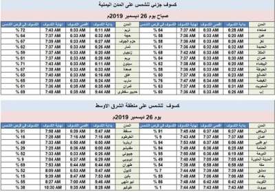 فلكي : يحدد موعد كسوف الشمس في اليمن ودول الشرق الأوسط