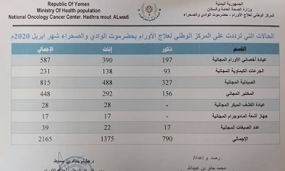 خلال الشهر الماضي : 231 جرعة كيماوية لمحاربة مرض السرطان بوادي حضرموت