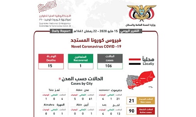 اللجنة الوطنية العليا لمواجهة وباء كورونا : تسجيل (21) حالة إصابة جديدة مؤكدة بوباء كورونا المستجد بينها (3) وفيات