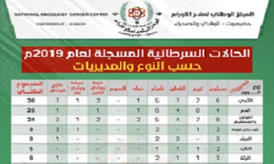 بلغت 287 حالة جديدة مصابة بالسرطان في وادي صحراء حضرموت خلال 2019