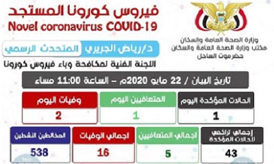 تسجيل 1 حالة جديدة مؤكدة مصابة بفايروس كورونا بساحل حضرموت وحالتي وفاة وحالة تعافي