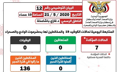 الناطق الرسمي بمكتب الصحة بوادي حضرموت يصدر التوضيح اليومي رقم اثنى عشر الخاص بفيروس كوفيد19(كورونا)