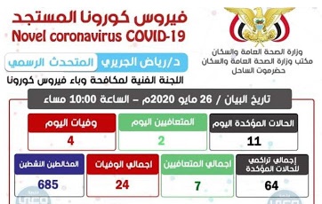 تسجيل "11" حالة إصابة جديدة مؤكدة بفايروس كورونا بساحل حضرموت بينها "3" وفيات وتسجيل حالتي تعافي جديدة