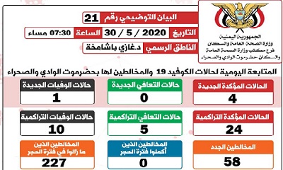 الناطق الرسمي لمكتب الصحة بوادي حضرموت يصدر البيان التوضيحي رقم واحد وعشرون الخاص بفيروس كوفيد-19 ( كورونا)