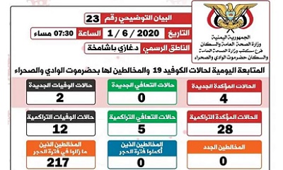 الناطق الرسمي لمكتب الصحة بوادي حضرموت يصدر البيان التوضيحي رقم ثلاثة وعشرون وعشرون الخاص بفيروس كوفيد-19 ( كورونا)