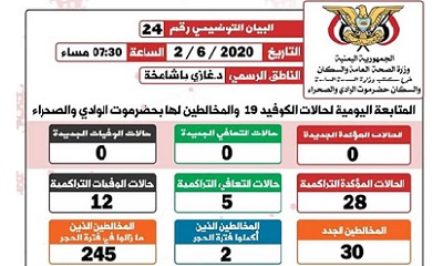 الناطق الرسمي لمكتب الصحة بوادي حضرموت يصدر البيان التوضيحي رقم اربعة وعشرون الخاص بفيروس كوفيد-19 ( كورونا)