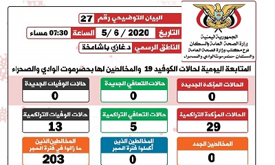 عاجل : الناطق الرسمي لمكتب الصحة بوادي حضرموت يصدر البيان التوضيحي رقم سبعة وعشرون الخاص بفيروس كوفيد-19 ( كورونا)