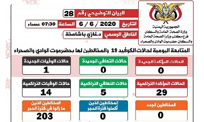 الناطق الرسمي لمكتب الصحة بوادي حضرموت يصدر البيان التوضيحي رقم ثمانية وعشرون الخاص بفيروس كوفيد-19 ( كورونا)