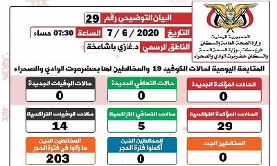 الناطق الرسمي لمكتب الصحة بوادي حضرموت يصدر البيان التوضيحي رقم تسعة وعشرون الخاص بفيروس كوفيد-19 ( كورونا)