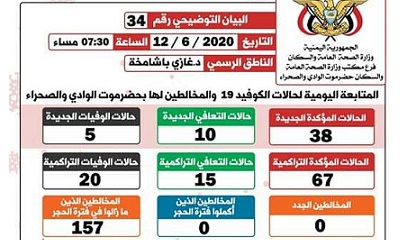 الناطق الرسمي لمكتب الصحة بوادي حضرموت يصدر البيان التوضيحي رقم اربعة و ثلاثون الخاص بفيروس كوفيد-19 ( كورونا)