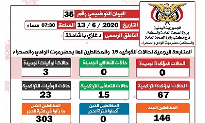 الناطق الرسمي لمكتب الصحة بوادي حضرموت يصدر البيان التوضيحي رقم خمسة وثلاثون و ثلاثون الخاص بفيروس كوفيد-19 ( كورونا)