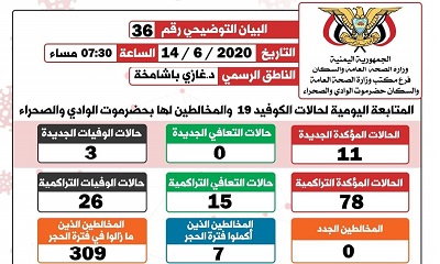 الناطق الرسمي لمكتب الصحة بوادي حضرموت يصدر البيان التوضيحي رقم ستة و ثلاثون الخاص بفيروس كوفيد-19 ( كورونا)