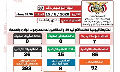 الناطق الرسمي لمكتب الصحة بوادي حضرموت يصدر البيان التوضيحي رقم سبعة و ثلاثون الخاص بفيروس كوفيد-19 ( كورونا)