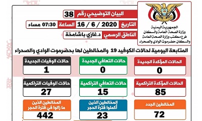 الناطق الرسمي لمكتب الصحة بوادي حضرموت يصدر البيان التوضيحي رقم ثمانية و ثلاثون الخاص بفيروس كوفيد-19 ( كورونا)