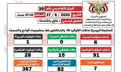 الناطق الرسمي لمكتب الصحة بوادي حضرموت يصدر البيان التوضيحي رقم تسعة و ثلاثون الخاص بفيروس كوفيد-19 ( كورونا)