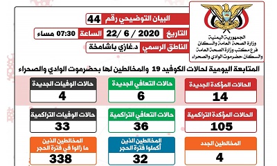 الناطق الرسمي لمكتب الصحة بوادي حضرموت يصدر البيان التوضيحي رقم اربعة و اربعون الخاص بفيروس كوفيد-19 ( كورونا)