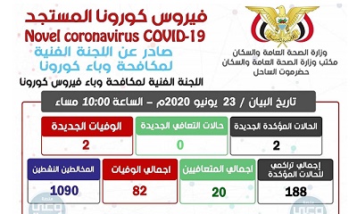 البيان الصادر عن اللجنة الفنية لمكافحة وباء كورونا بمكتب وزارة الصحة العامة والسكان حضرموت الساحل
