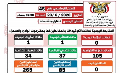 الناطق الرسمي لمكتب الصحة بوادي حضرموت يصدر البيان التوضيحي رقم خمسة و اربعون الخاص بفيروس كوفيد-19 ( كورونا)
