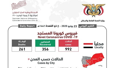 اللجنة الوطنية العليا للطوارئ لمواجهة وباء كورونا : تسجيل (25) حالة إصابة جديدة و(4)حالات وفاة لإصابات سابقة