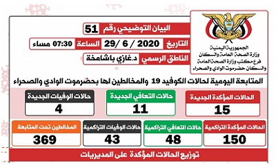 الناطق الرسمي لمكتب الصحة بوادي حضرموت يصدر البيان التوضيحي رقم واحد و خمسون الخاص بفيروس كوفيد-19 ( كورونا)