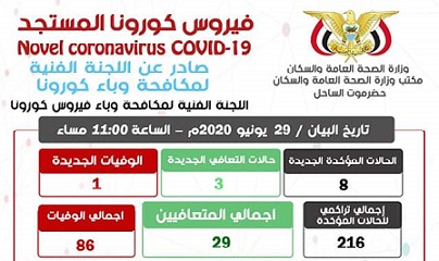 البيان الصادر عن اللجنة الفنية لمكافحة وباء كورونا بمكتب وزارة الصحة العامة والسكان حضرموت الساحل ليوم الإثنين 29 يونيو 2020م