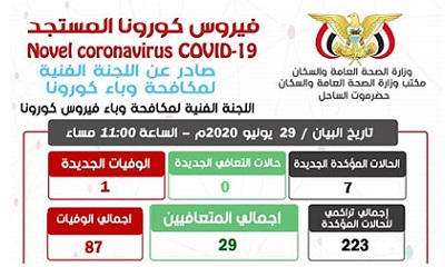 البيان الصادر عن اللجنة الفنية لمكافحة وباء كورونا بمكتب وزارة الصحة العامة والسكان حضرموت الساحل ليوم الثلاثاء 30 يونيو 2020م