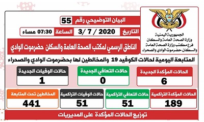 الناطق الرسمي لمكتب الصحة بوادي حضرموت يصدر البيان التوضيحي رقم خمسة و خمسون الخاص بفيروس كوفيد-19 ( كورونا)
