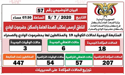 اكتشاف 18 حالة اصابة جديـدة مؤكدة بكورونا في وادي حضرموت : الناطق الرسمي لمكتب الصحة بوادي حضرموت يصدر البيان التوضيحي رقم ( 57 ) الخاص بفيروس كوفيد-19 ( كورونا)