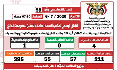 الناطق الرسمي لمكتب الصحة بوادي حضرموت يصدر البيان التوضيحي رقم ثمانية و خمسون الخاص بفيروس كوفيد-19 ( كورونا)