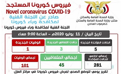 البيان الصادر عن اللجنة الفنية لمكافحة وباء كورونا بمكتب وزارة الصحة العامة والسكان حضرموت الساحل ليوم السبت 11 يوليو 2020م