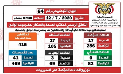 الناطق الرسمي لمكتب الصحة بوادي حضرموت يصدر البيان التوضيحي رقم اربعة وستون الخاص بفيروس كوفيد-19 ( كورونا)