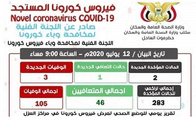 البيان الصادر عن اللجنة الفنية لمكافحة وباء كورونا بمكتب وزارة الصحة العامة والسكان حضرموت الساحل ليوم الأحد 12 يوليو 2020م