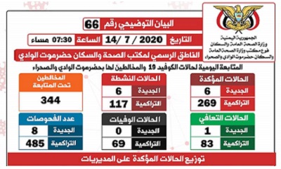 الناطق الرسمي لمكتب الصحة بوادي حضرموت يصدر البيان التوضيحي رقم ستة وستون الخاص بفيروس كوفيد-19 ( كورونا)