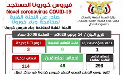 البيان الصادر عن اللجنة الفنية لمكافحة وباء كورونا بمكتب وزارة الصحة العامة والسكان حضرموت الساحل ليوم الثلاثاء 14 يوليو 2020م