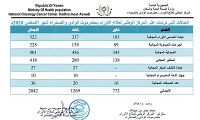 المركز الوطني لعلاج الأورام حضرموت الوادي والصحراء خلال شهر أغسطس: 2024 خدمة مجانية لمرضى السرطان 