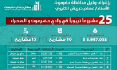 بكلفة إجمالية 5 مليون و 997 الف دولار من حصة مبيعات النفط .. استلام 10 مشاريع تربوية من إجمالي 25 مشروعا في الوادي و الصحراء