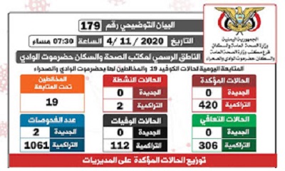 الناطق الرسمي لمكتب الصحة بوادي حضرموت يصدر البيان التوضيحي رقم مائة و تسعة وسبعون الخاص بفيروس كوفيد-19( كورونا)