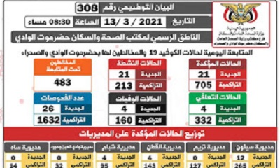 وادي حضرموت يسجل 21 إصابة جديدة بكورونا و4 وفيات