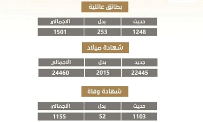 انجاز أكثر من 58 ألف وثيقة بفرع مصلحة الأحوال المدنية بوادي حضرموت خلال العام الماضي