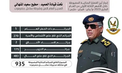مدير أمن ساحل حضرموت يؤكد .. الأجهزة الأمنية تمكنت من ضبط 935 جريمة جنائية خلال الأشهر الثلاثة الأولى من العام الجاري 2023م 