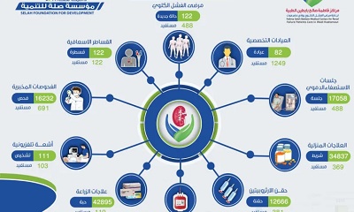 مراكز فاطمة بابطين الطبية تقدم خدماتها لـ “488” مستفيداً خلال النصف الأول من العام الجاري 2023م