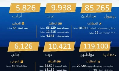 المنافذ الجوية والبرية والبحرية تسجل وصول 101029ومغادرة 135647 خلال شهر نوفمبر