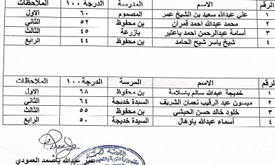 تربية دوعن تعلن نتائج مسابقات الأولمبياد العلمي للثانويات